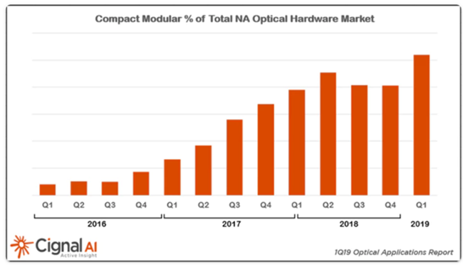 Figure 1: Forecast for compact