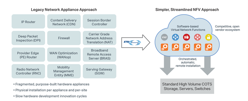 Chart showing the making of a simpler NFV architecture.png