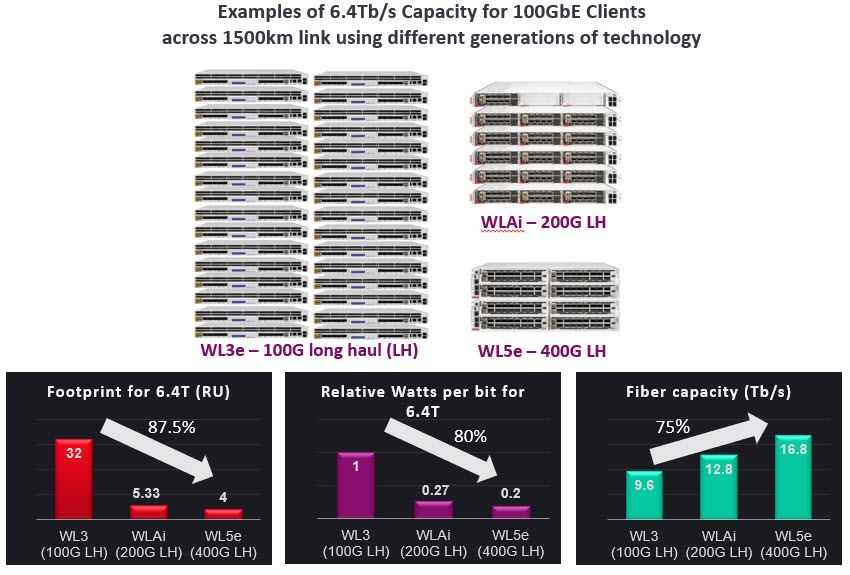 Examples+of+Capacity+for+100GbE+Clients+across+1500km+link+using+different+generations+of+technology