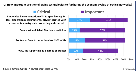 OMDIA+Optical+Network+Strategies+Survey+Responses