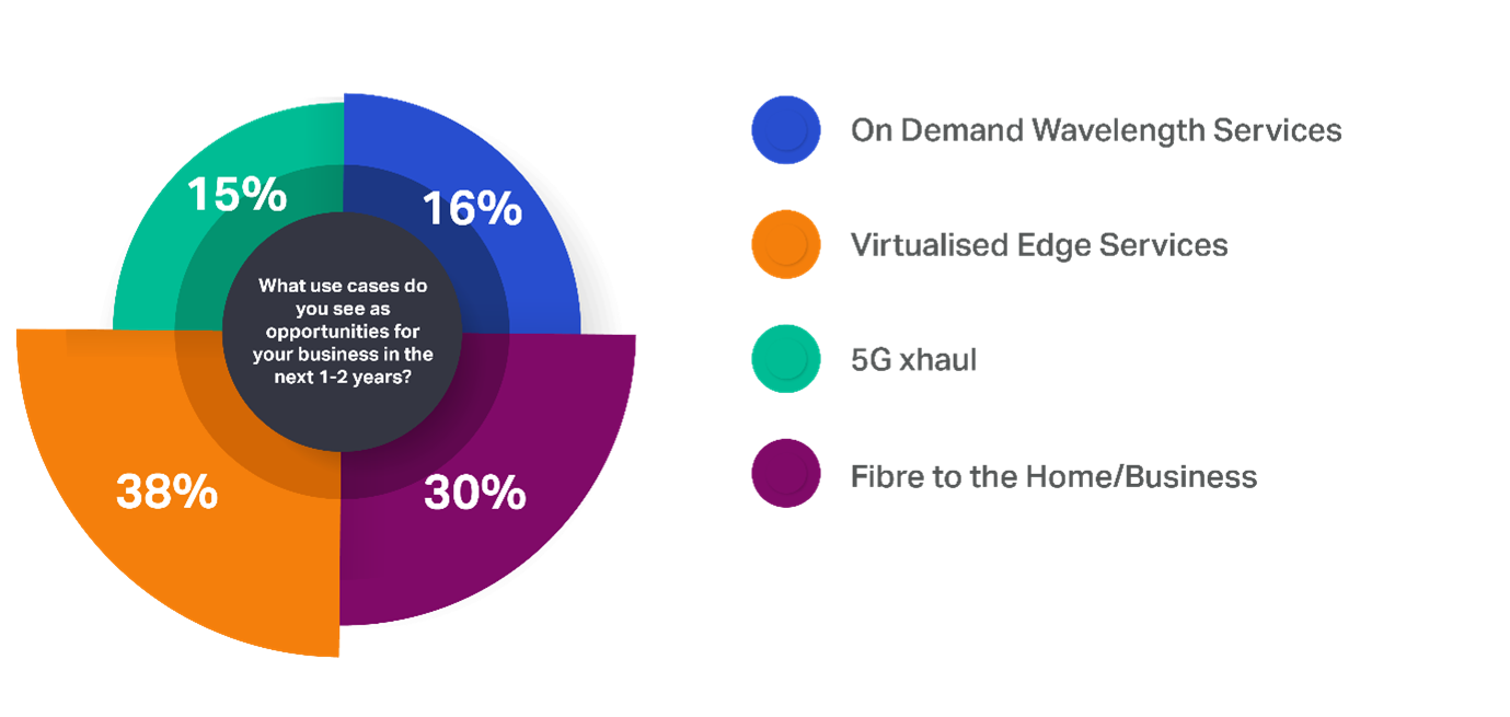 second figure for How CALA service providers can turn the changing network edge into opportunity