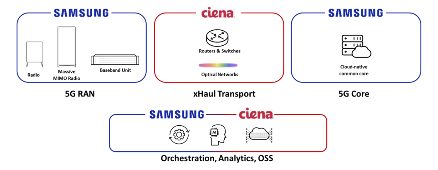 Combined Ciena + Samsung End-to-End 5G Network Solution
