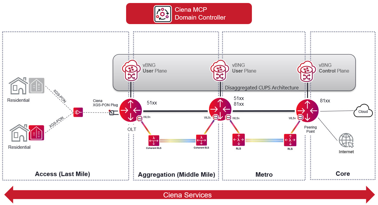 Figure 2: An end-to-end broadband network architecture