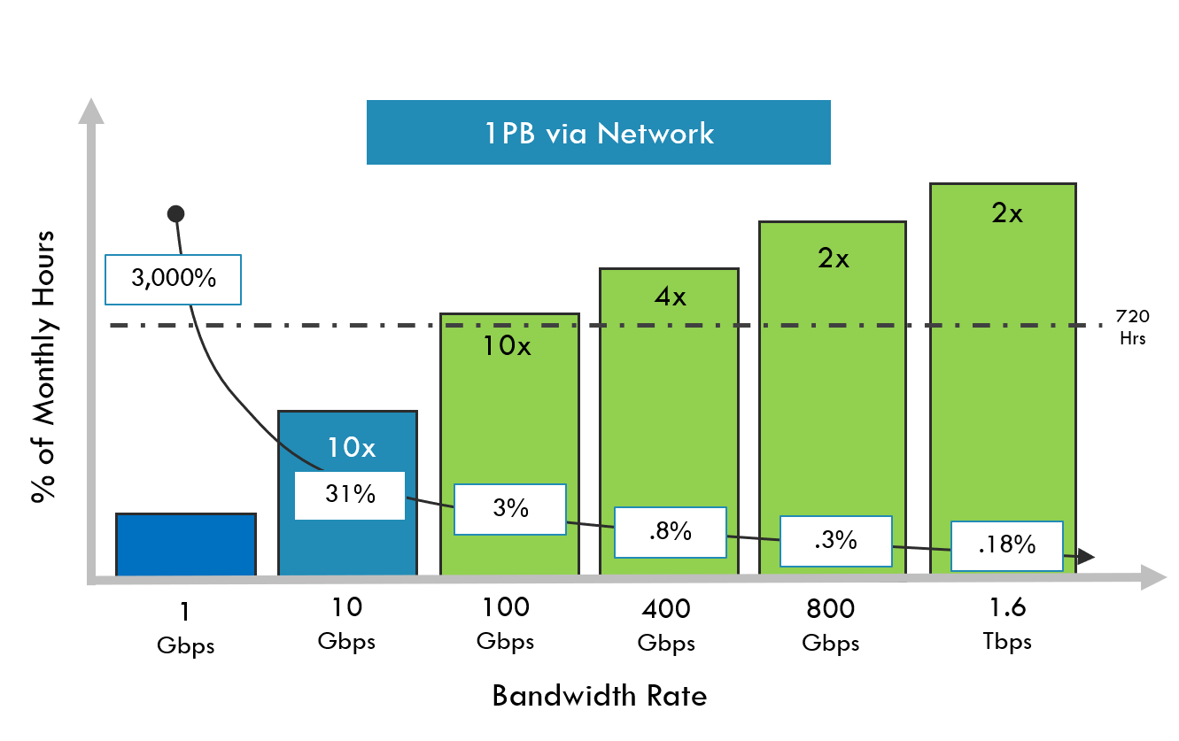 Chart: Percent of monthly hours that would be required for a 1 petabyte (PB) workload at different bandwidth rates