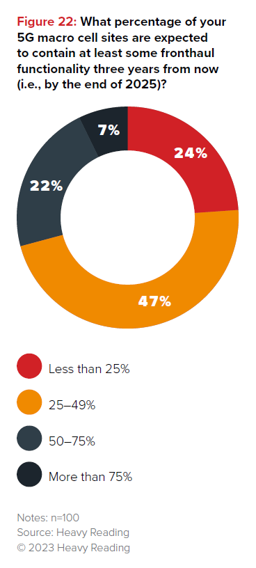 Survey Results: 5g Macro Cells Fronthaul