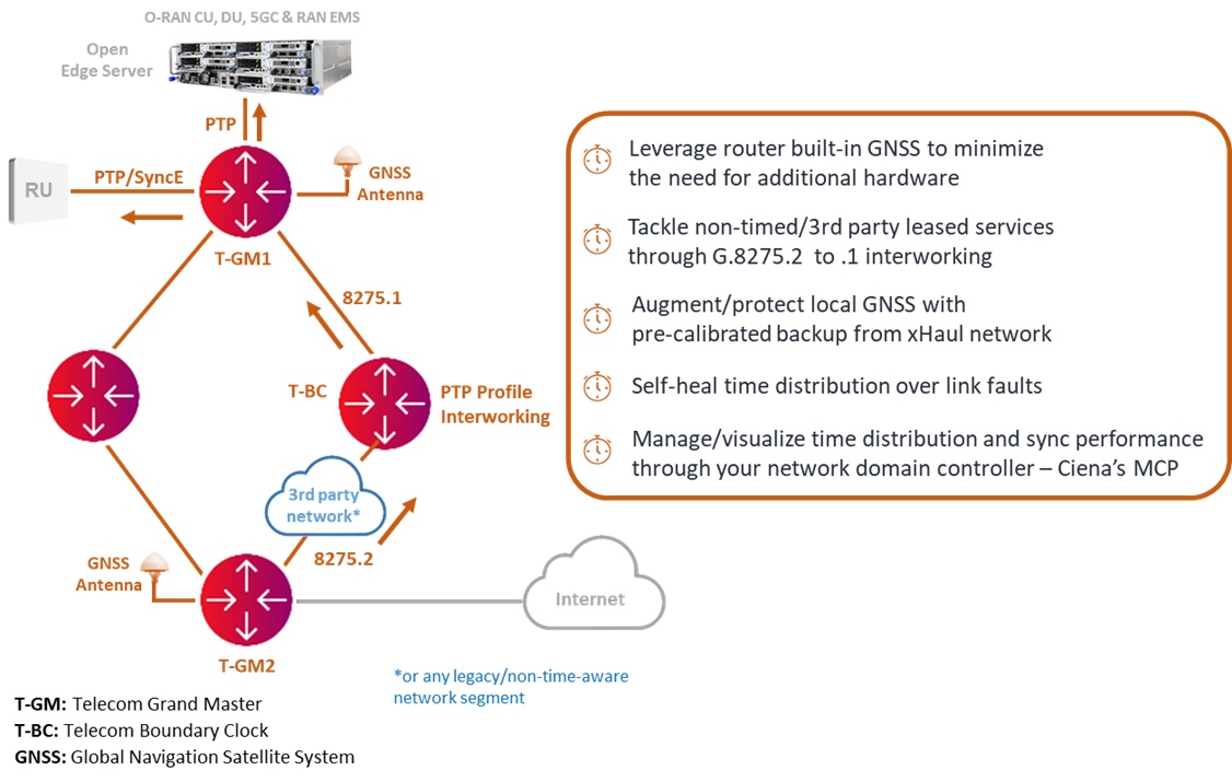 Figure 1. An approach to building an efficient, resilient and self-healing time/sync distribution network