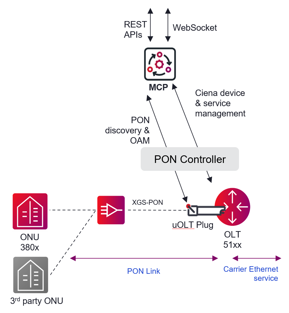 Figure 4 – Ciena’s MCP domain controller PON management