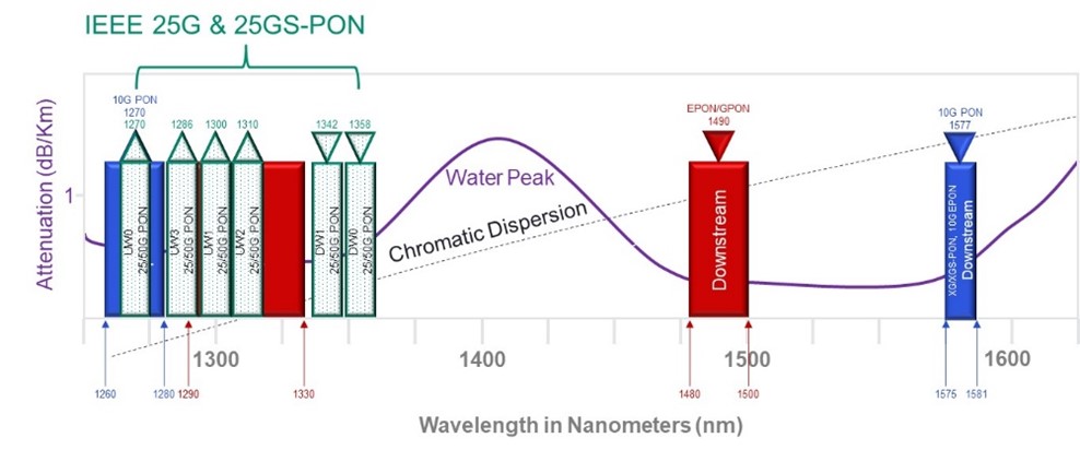 Figure 5_PON Wavelength Spectrum Allocation_Going beyond 10G PON