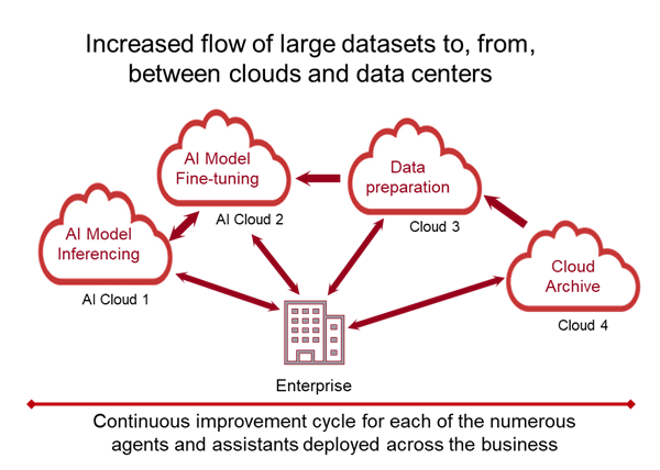 Graphic depicting the movement between enterprises and AI clouds