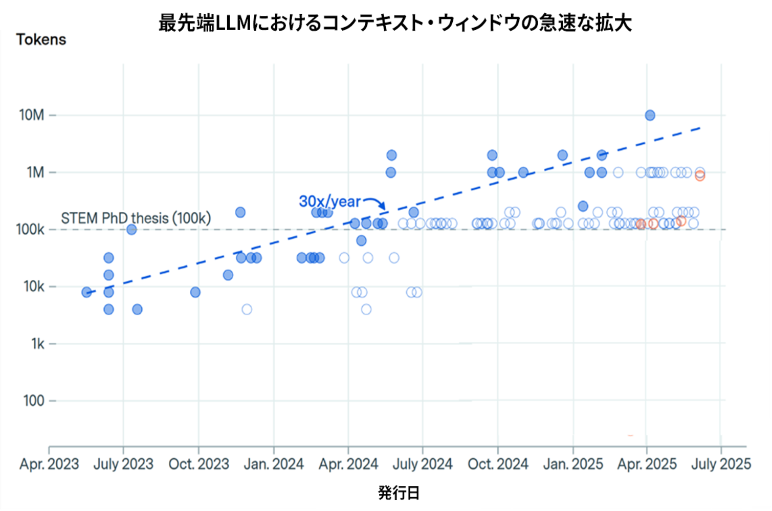 Line chart The size of the context window of frontier LLMs has been growing at an impressive rate of 30x/year