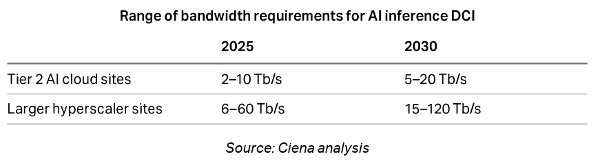 Range of bandwidth requirements for AI interface DCI