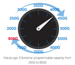 WaveLogic 5 Extreme: programmable capacity from 200G to 800G