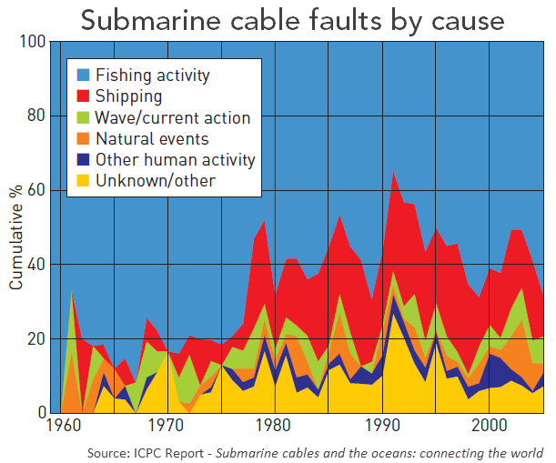 Submarine Cable Faults by Cause graph