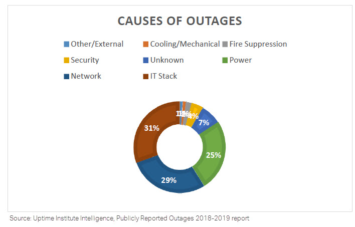 Causes of Outages pie chart
