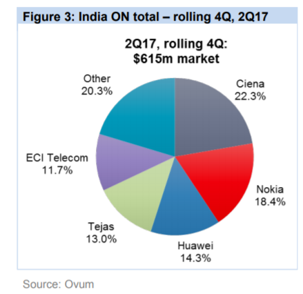 India ON total - rolling 4Q, 2Q17 pie graph