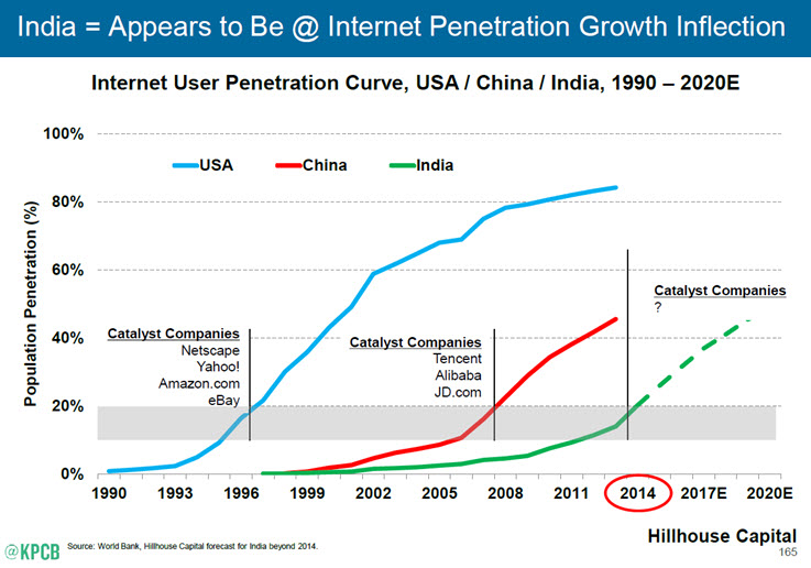 India internet growth 2015