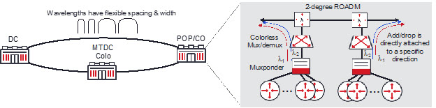 Diagram of the CDA ROADM architecture