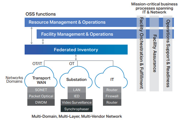 Inventory is at the heart of OSS business operations figure