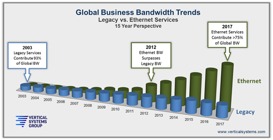 Global Business Bandwidth Trends