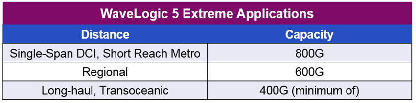 WaveLogic 5 Extreme Applications Table