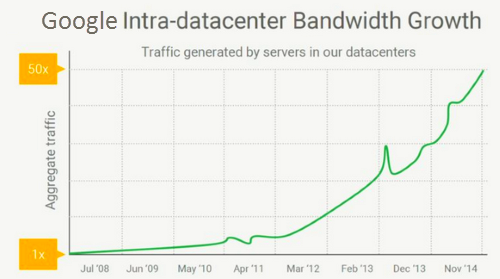 Google Intra-datacenter Bandwidth Growth chart