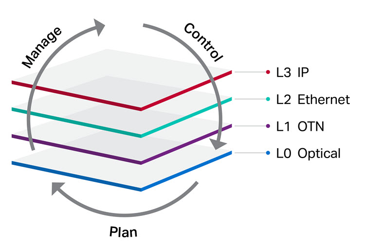 Diagramm zum Multi-Layer-Management und zur Ressourcenoptimierung über eine einheitliche Oberfläche