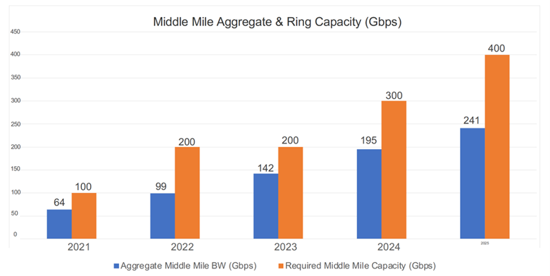 Middle-Mile Network Capacity Requirements Chart