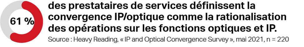 French translation for heavy reading IP optical convergence survey results 1 question