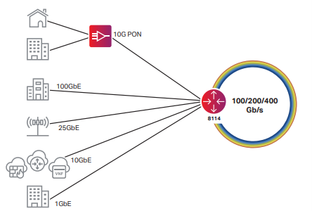 Ciena 8114 multi edge service coherent aggregation router