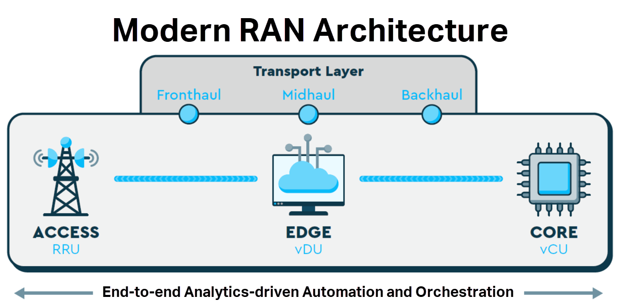 Chart: Modern RAN Architecture