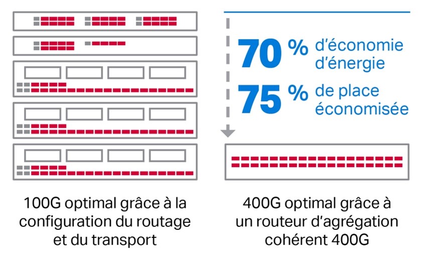 Coherent Routing Sustainability Graphic in French