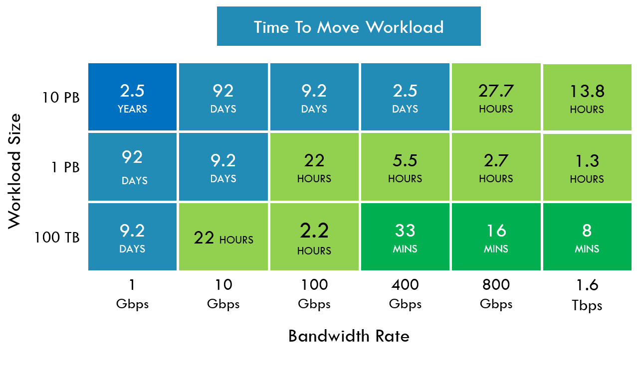 Chart: Time to move a workload over a network based on the connection bandwidth