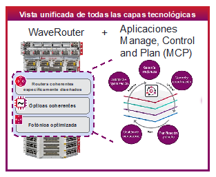 Waverouter unified view across technology layers translated in Spanish