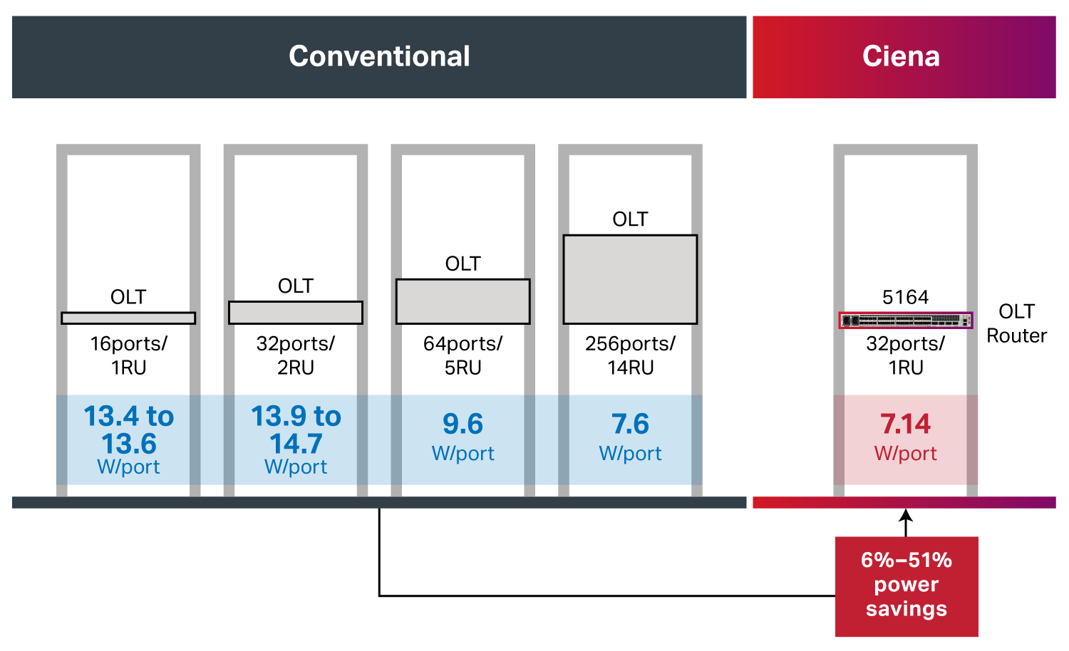 Power efficiency. Greener and more cost-effective networks.