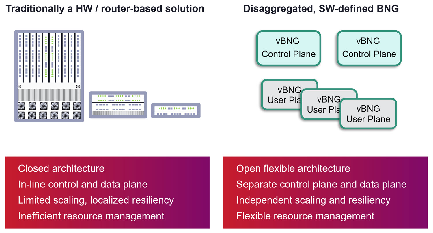 Figure 2: Disaggregation of the Broadband Network Gateway