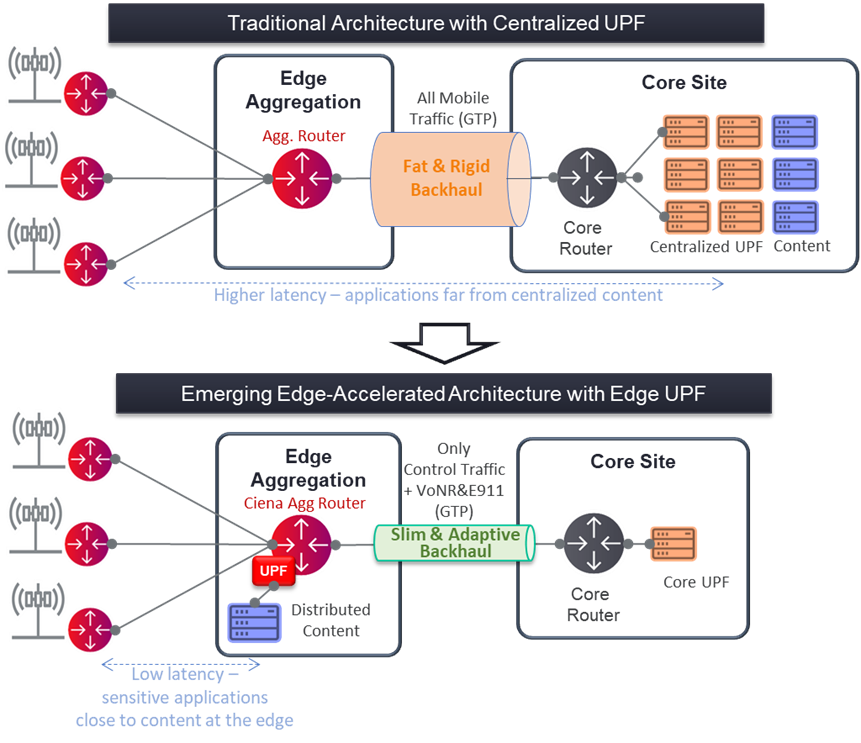 Figure 2. Physical UPF implemented over an 8112 Coherent Aggregation Router for lower latency and cost