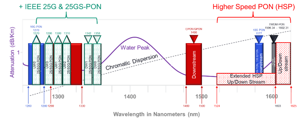 Figure 6_PON Wavelength Spectrum Allocation_Going beyond 10G PON2