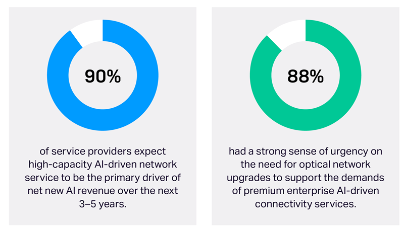 Ciena survey of service providers underscores the revenue potential of AI-driven networking