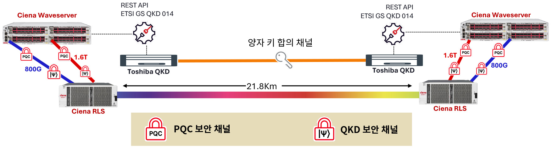 Diagram of Ciena, Toshiba and Quantum Corridor Encryption Trial 1