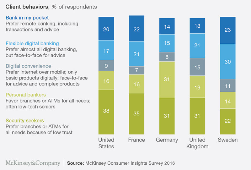 McKinsey & Company client behaviors figure