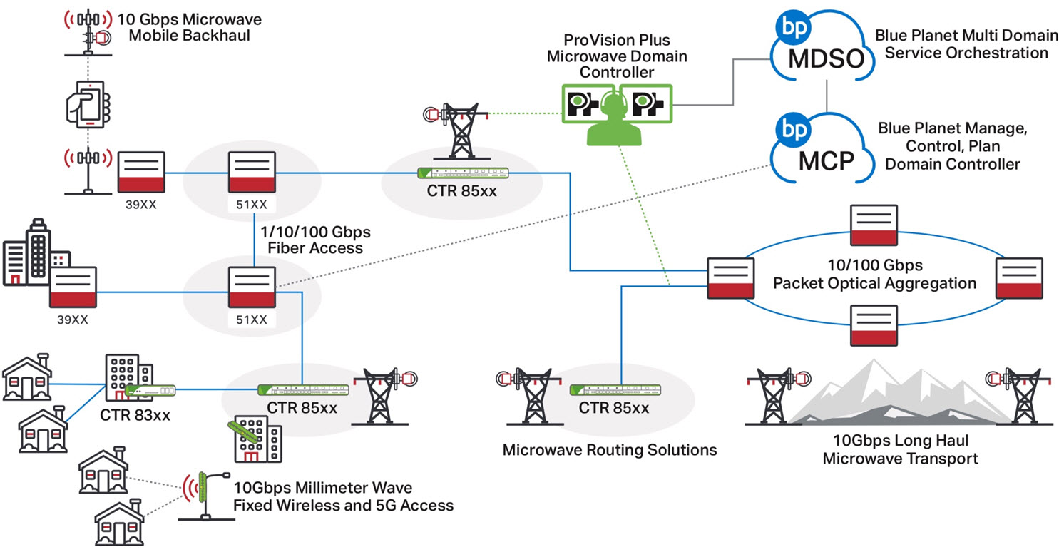 Complimentary wireline and wireless transport network architecture figure