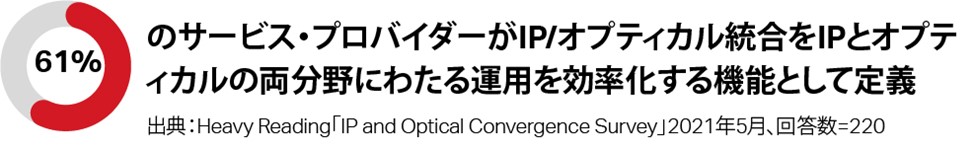 Japanese translation for prx-heavy-reading-IP Optical convergence survey results 1 question