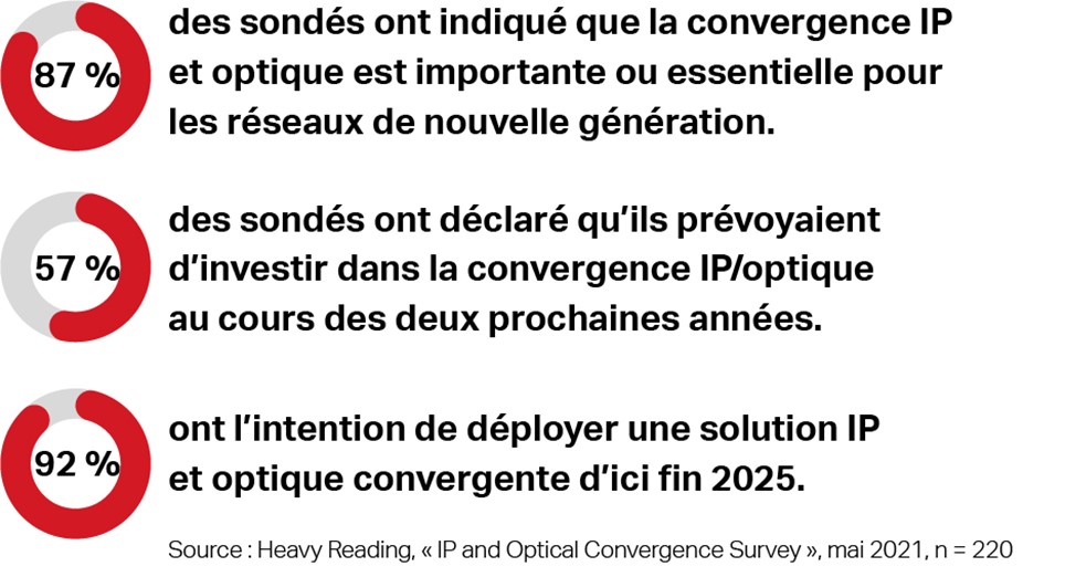 French translation for heavy reading IP optical convergence survey results 3 questions