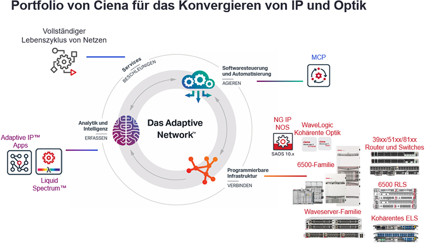 Ciena Portfolio for IP/Optical Convergence - German