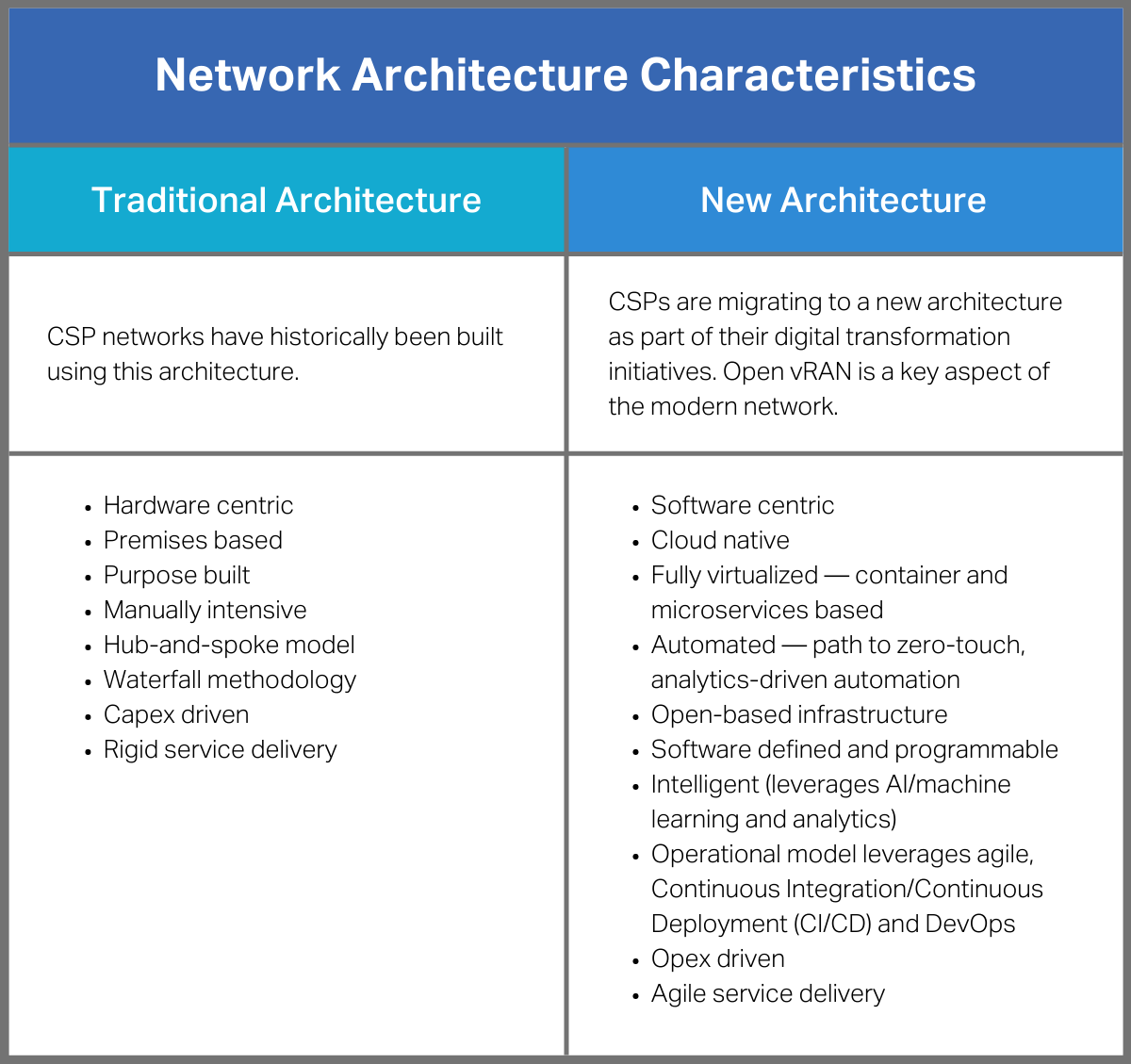 Chart: Network Architecture Characteristics