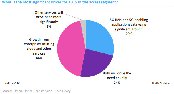 Omdia Optical Transmission_CSP survey 2022_What is the most significant driver for 100G in the access segment_pie chart