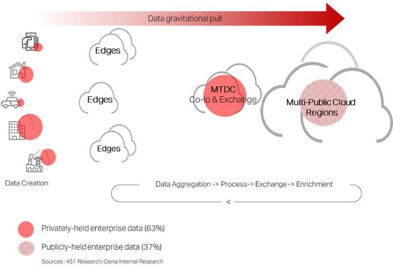 Networking with Data Gravity