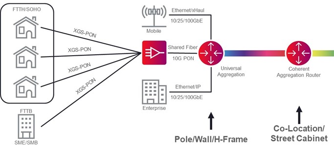 Coherent Aggregation Routing_Universal Aggregation_and Weatherized PON Diagram