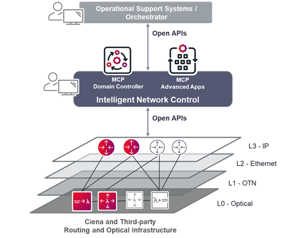 Figure 1_Ciena MCP controller provides open interfaces for streamlined network operations across multiple layers