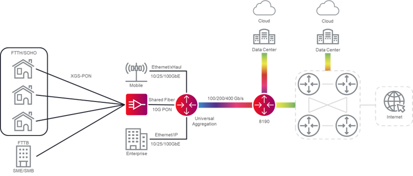 Diagram of Any-to-any 100/200/400G Metro and WAN Connectivity